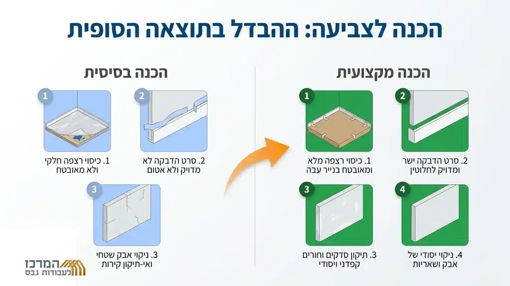 לאחר הפסקה העוסקת בהכנת הדירה לקראת הצביעה (שלבים מקדימים). הכנת דירה לצביעה מקצועית עם כיסוי רצפות